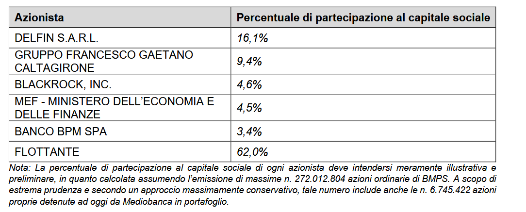 Il nuovo azionariato di MPS post fusione con Mediobanca