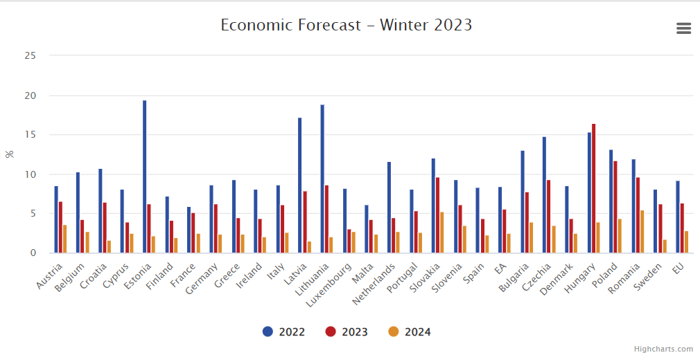 Stime inflazione Ue e Paesi membri