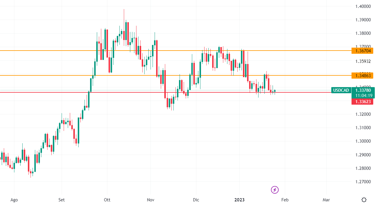 UsdCad 25 gennaio