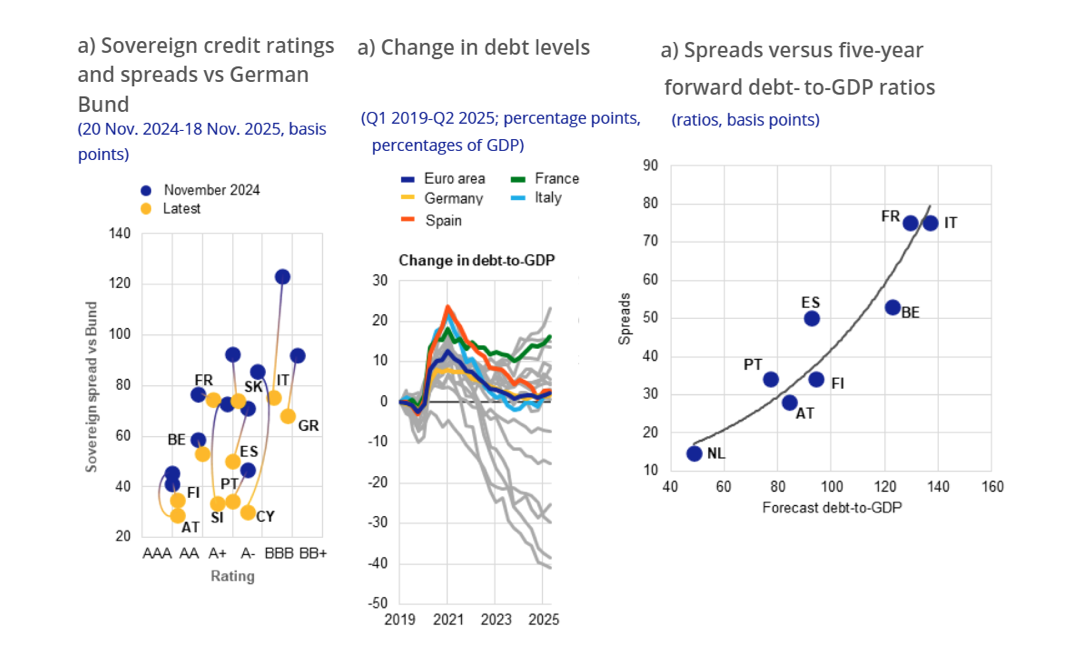 Siamo l'unica fra le maggiori economie europee che ha registrato una diminuzione del debito nel 2023-2024. 