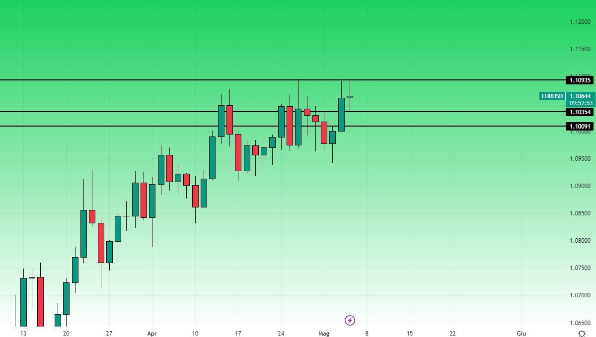 EurUsd grafico giornaliero