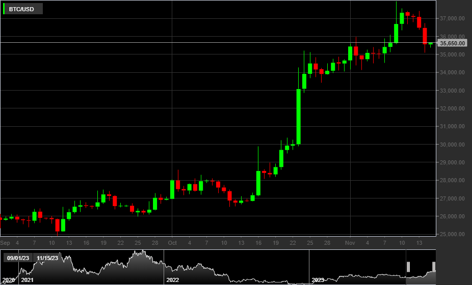 BTC/USD, 1D