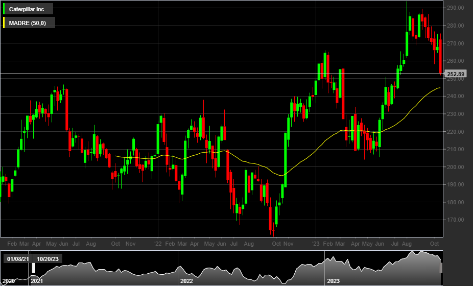 Grafico settimanale azioni Caterpillar