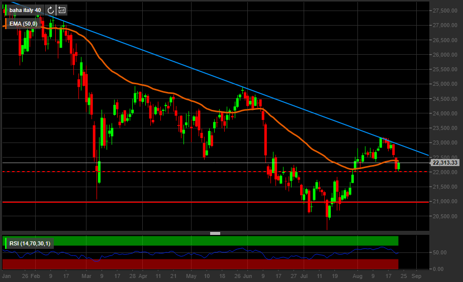 Grafico giornaliero Ftse Mib