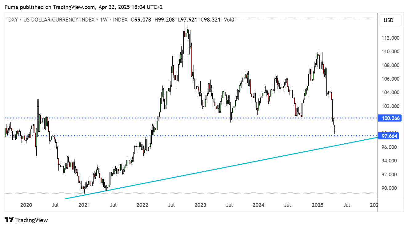 Dollar Index (DXY)