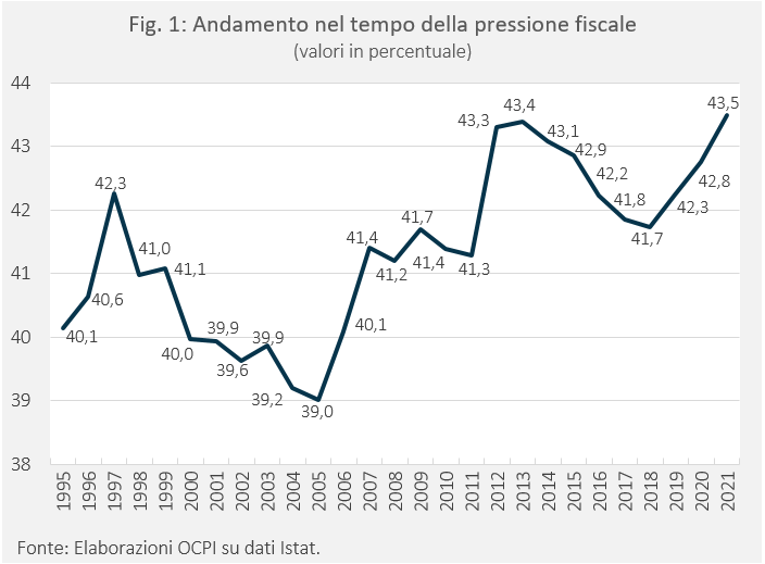 Andamento pressione fiscale