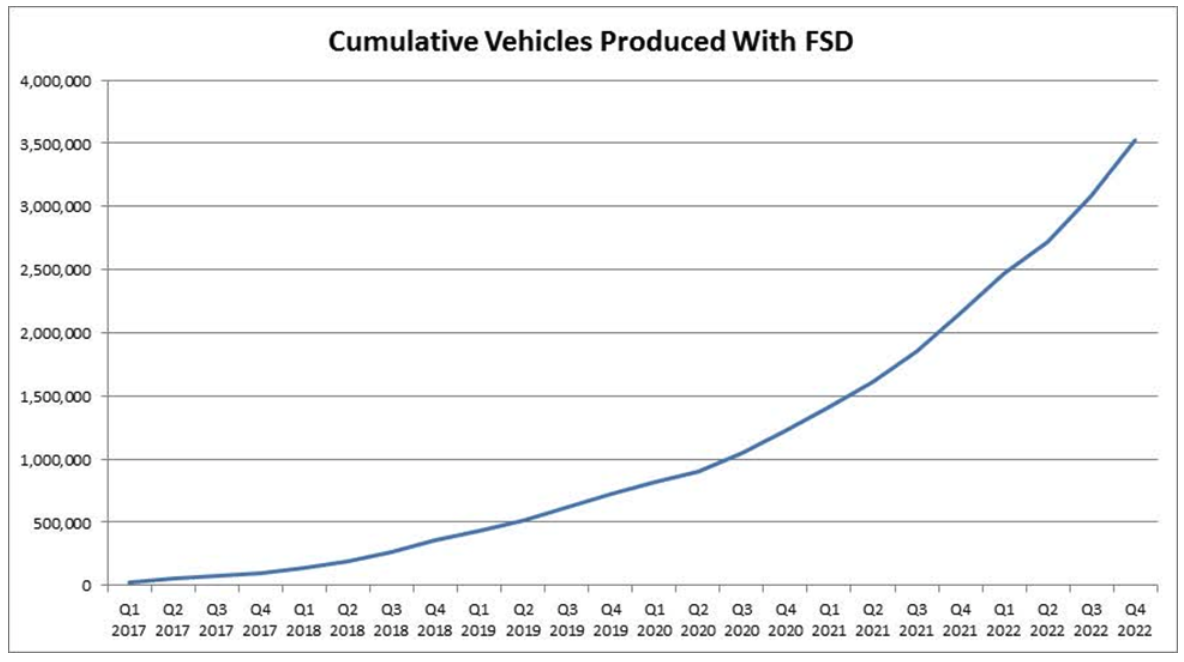 Produzione cumulata di veicoli FSD