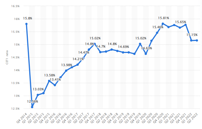 CET1 ratio banche unione europea dal Q42014 al Q22022 CET1 ratio banche unione europea dal Q42014 al Q22022