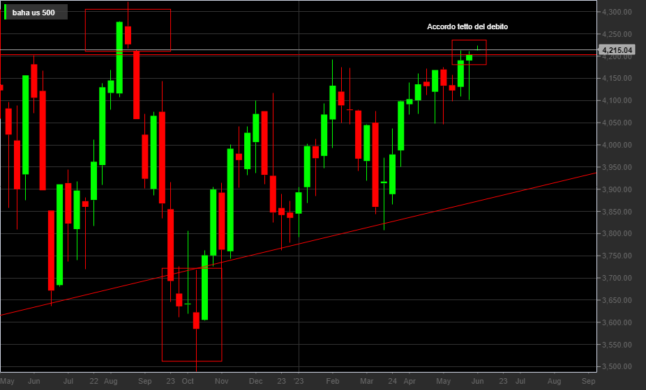 S&P500, 1W