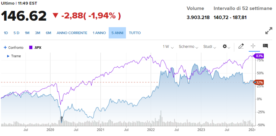 Chevron vs S&P 500 
