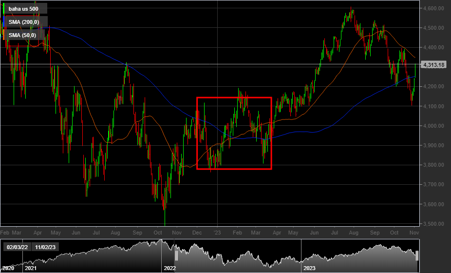 S&P500, 1D