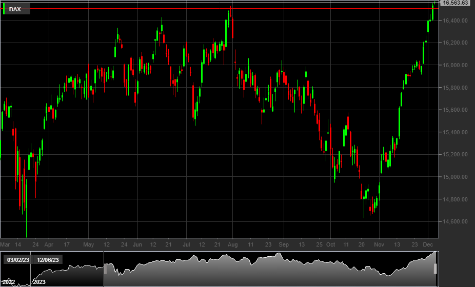 Grafico giornaliero indice Dax