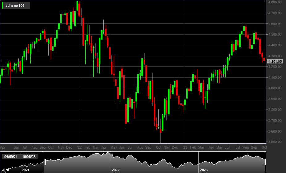 S&P500, 1W