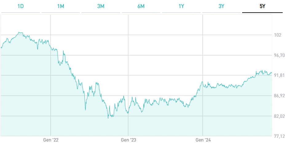 Btp Tf 0,5% Lg28