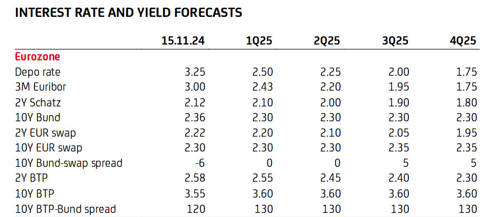 Le previsioni di UniCredit sul trend dello spread BTP-Bund (e non solo) nel 2025