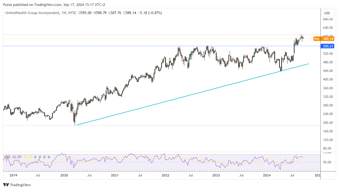 Grafico settimanale azioni UnitedHealth Group