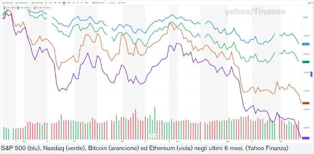 Correlazione criptovalute con azioni Usa a 6 mesi