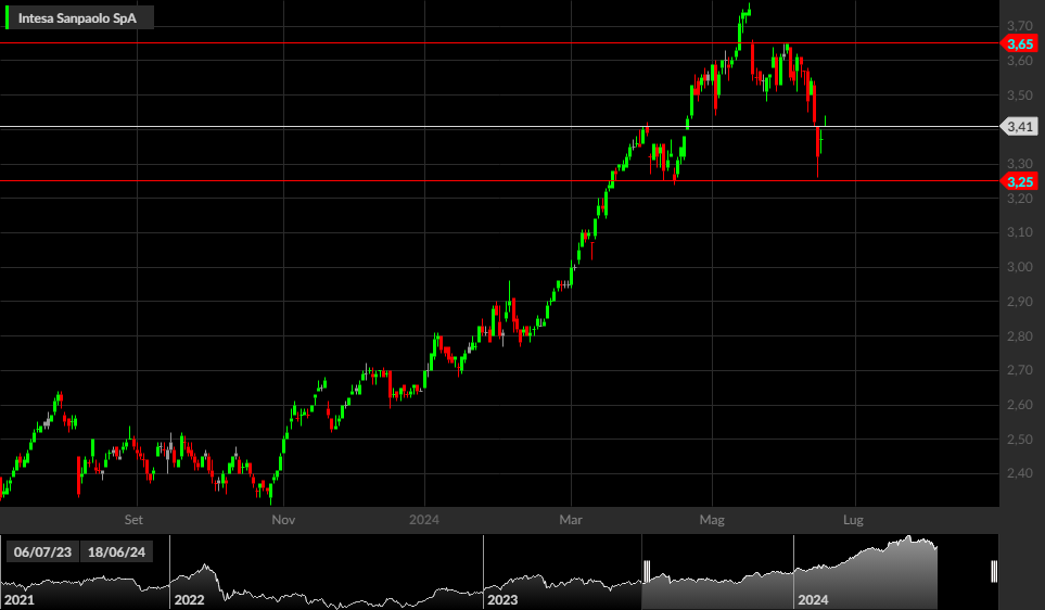 Grafico giornaliero Intesa Sanpaolo