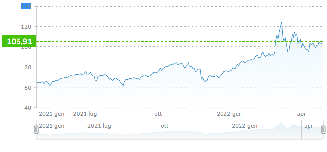 Petrolio Wti Petrolio Wti