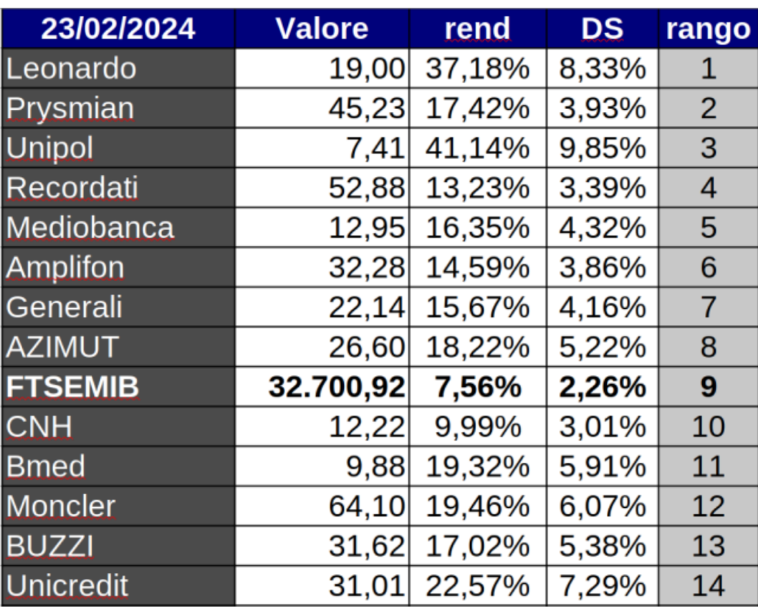 Rischio vs rendimento (1)