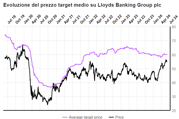 Evoluzione target price Lloyds