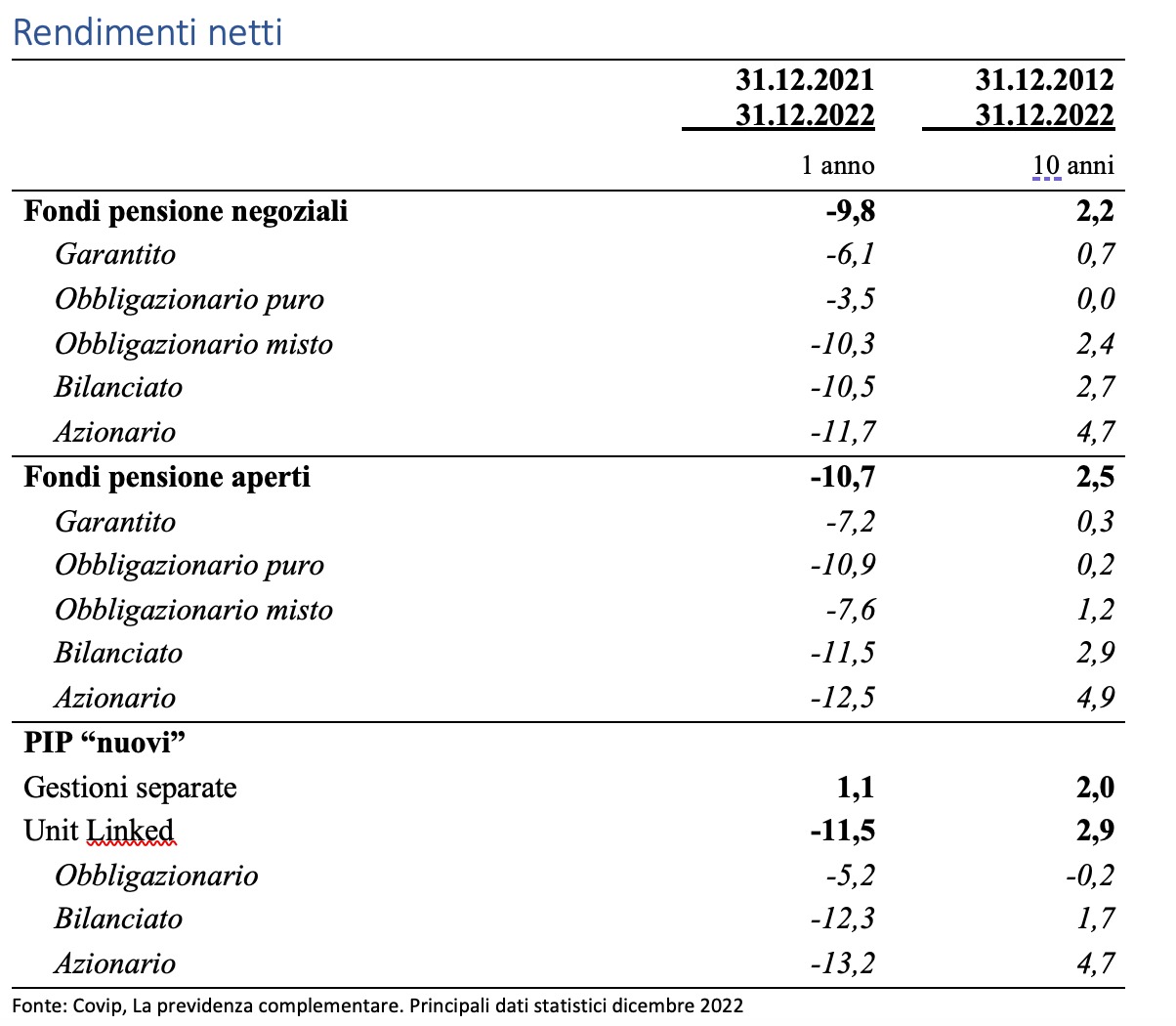 Rendimenti netti