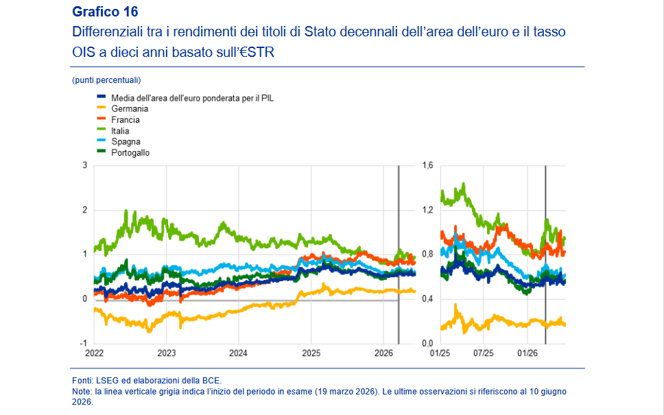 Gli spread tra i rendimenti dei titoli di Stato decennali dell'Eurozona e il tasso OIS a dieci anni basato sull'€STR