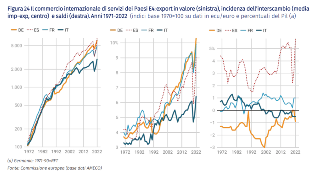 Il commercio internazionale di servizi dei Paesi E4