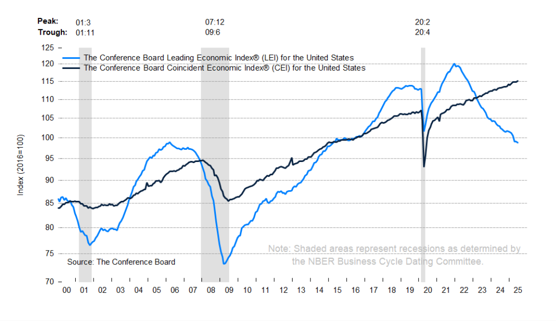 Leading Economic Index del Conference Board