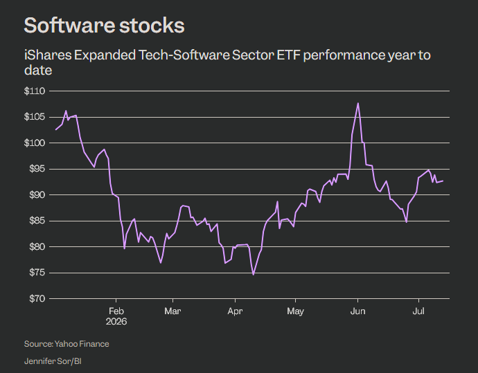 Performance da inizio anno dell'ETF iShares Expanded Tech-Software Sector