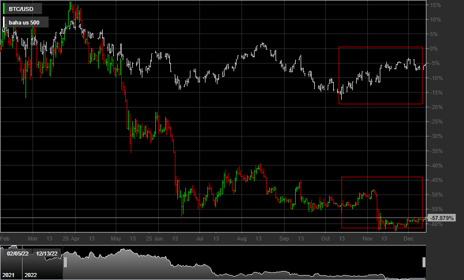 BTC/USD , S&P500