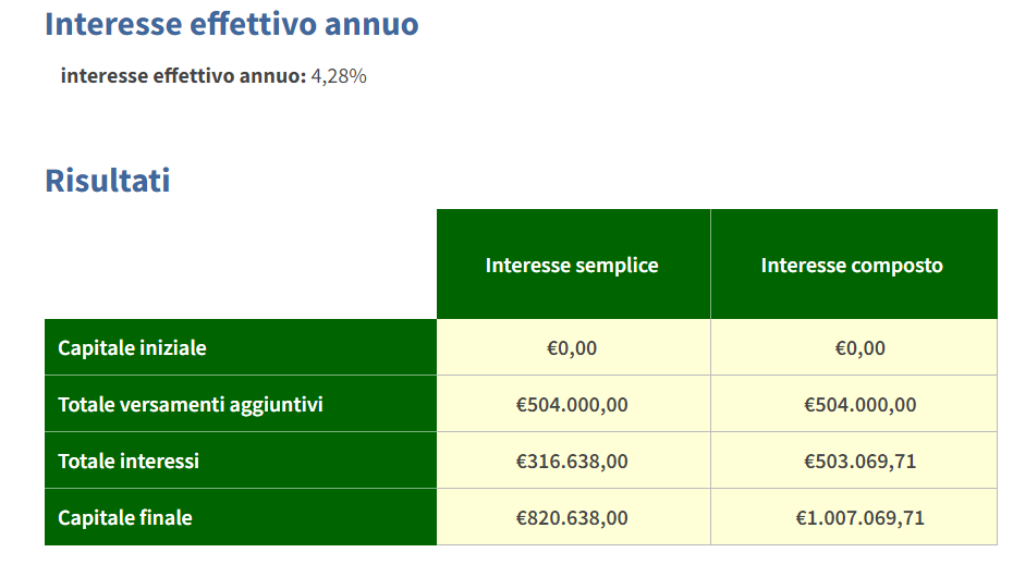 Calcolo valore finale investimento rendimento del 4,20%