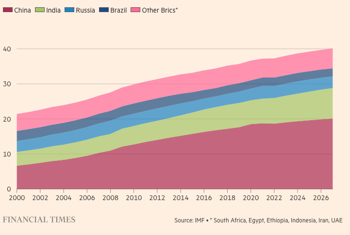I Paesi del gruppo Brics allargato rappresentano ormai due quinti della produzione mondiale