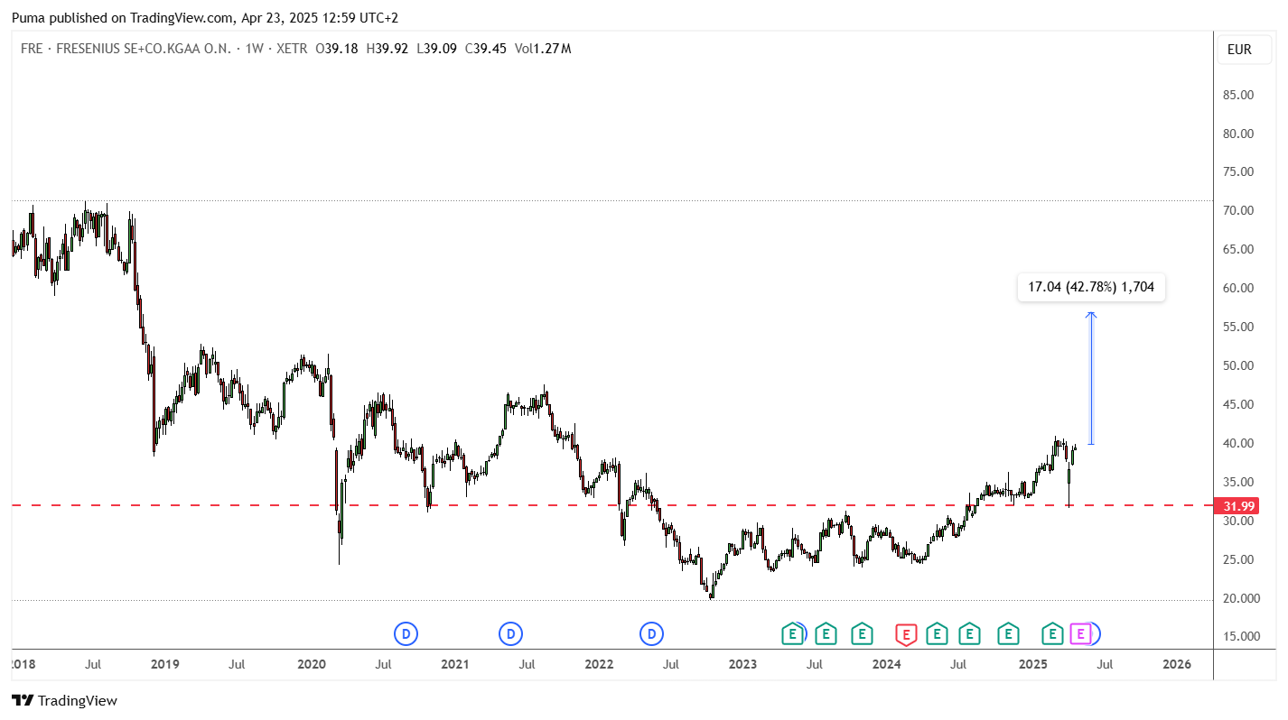 Grafico Fresenius 