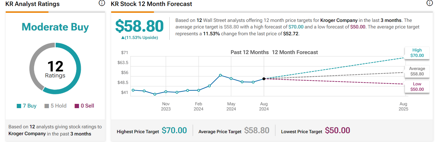 Kroger target price