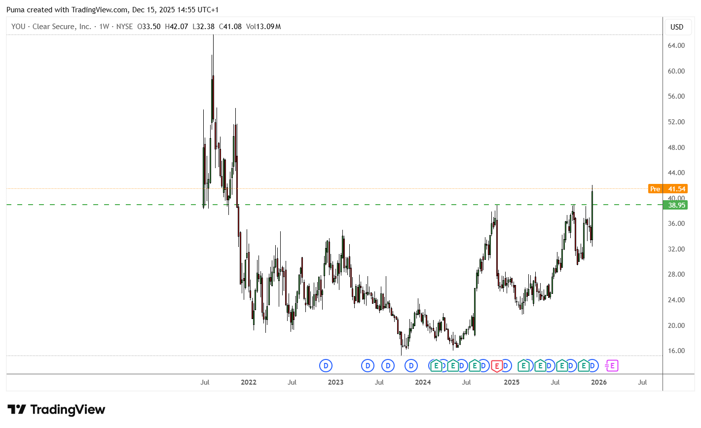 Grafico Clear