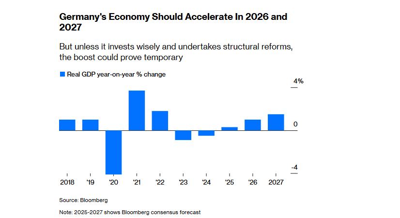Il monito di Bloomberg. Non sperperare il bazooka fiscale in sussidi, bonus e misure temporanee