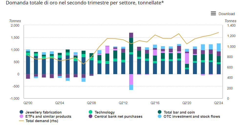 Domanda totale di oro fisico