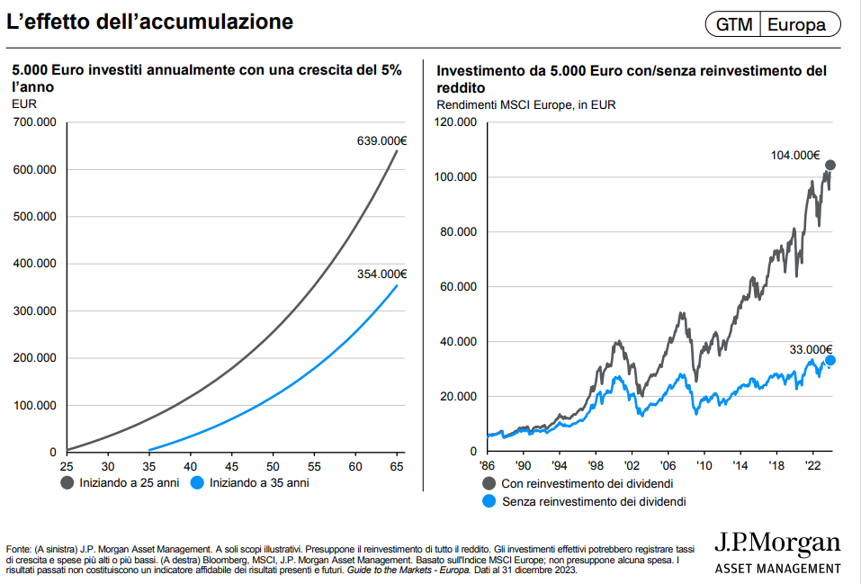Effetto dell'accumulazione a lungo termine