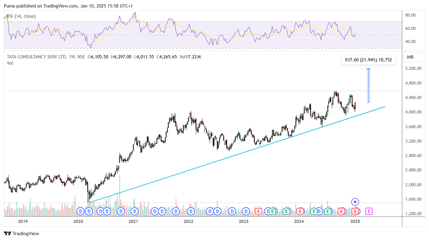 Grafico azioni Tata TCS