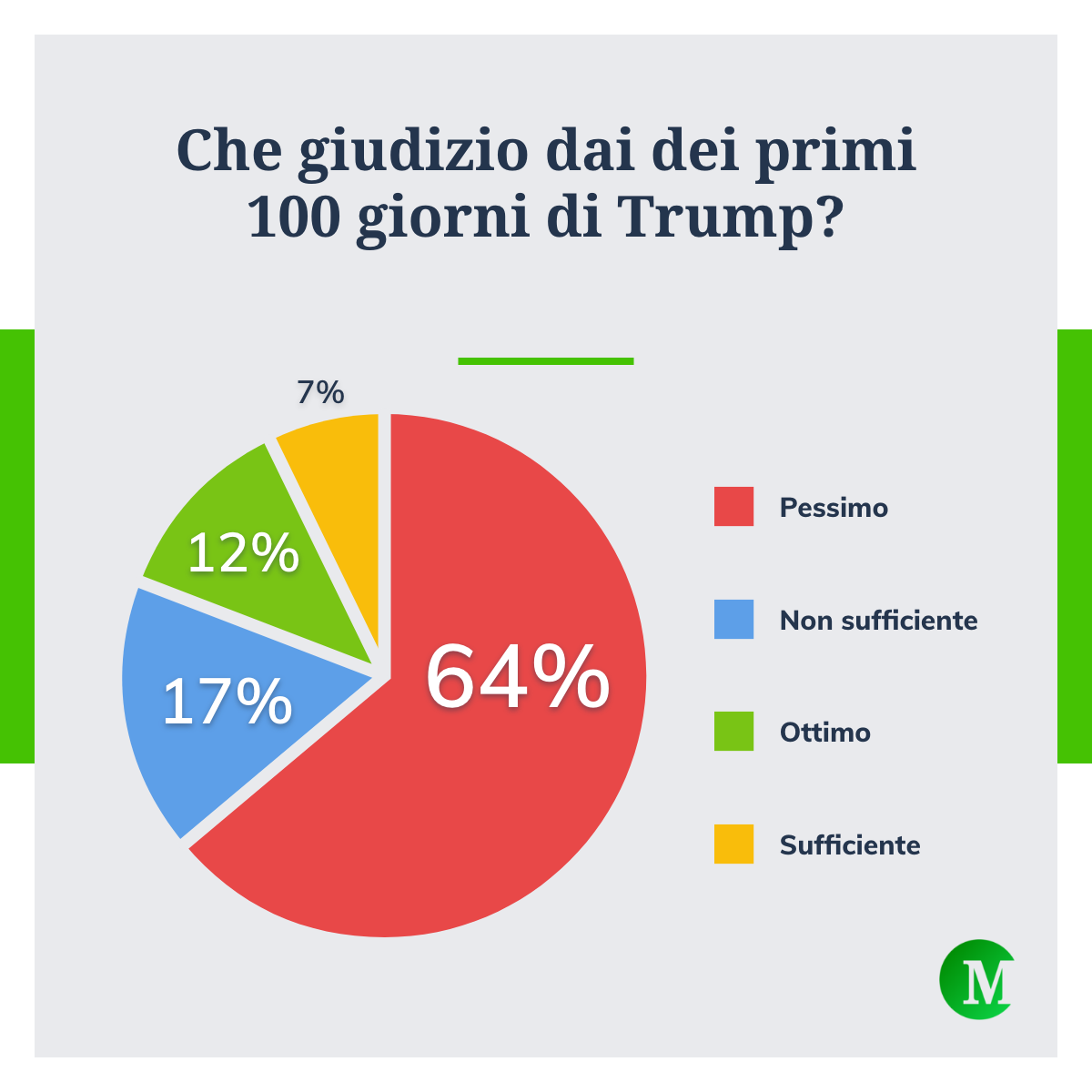 Giudizio primi 100 giorni Trump