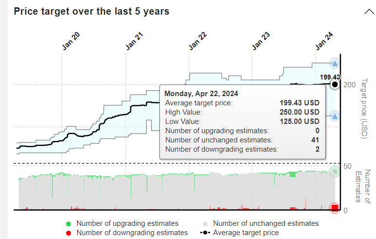Apple, range target price