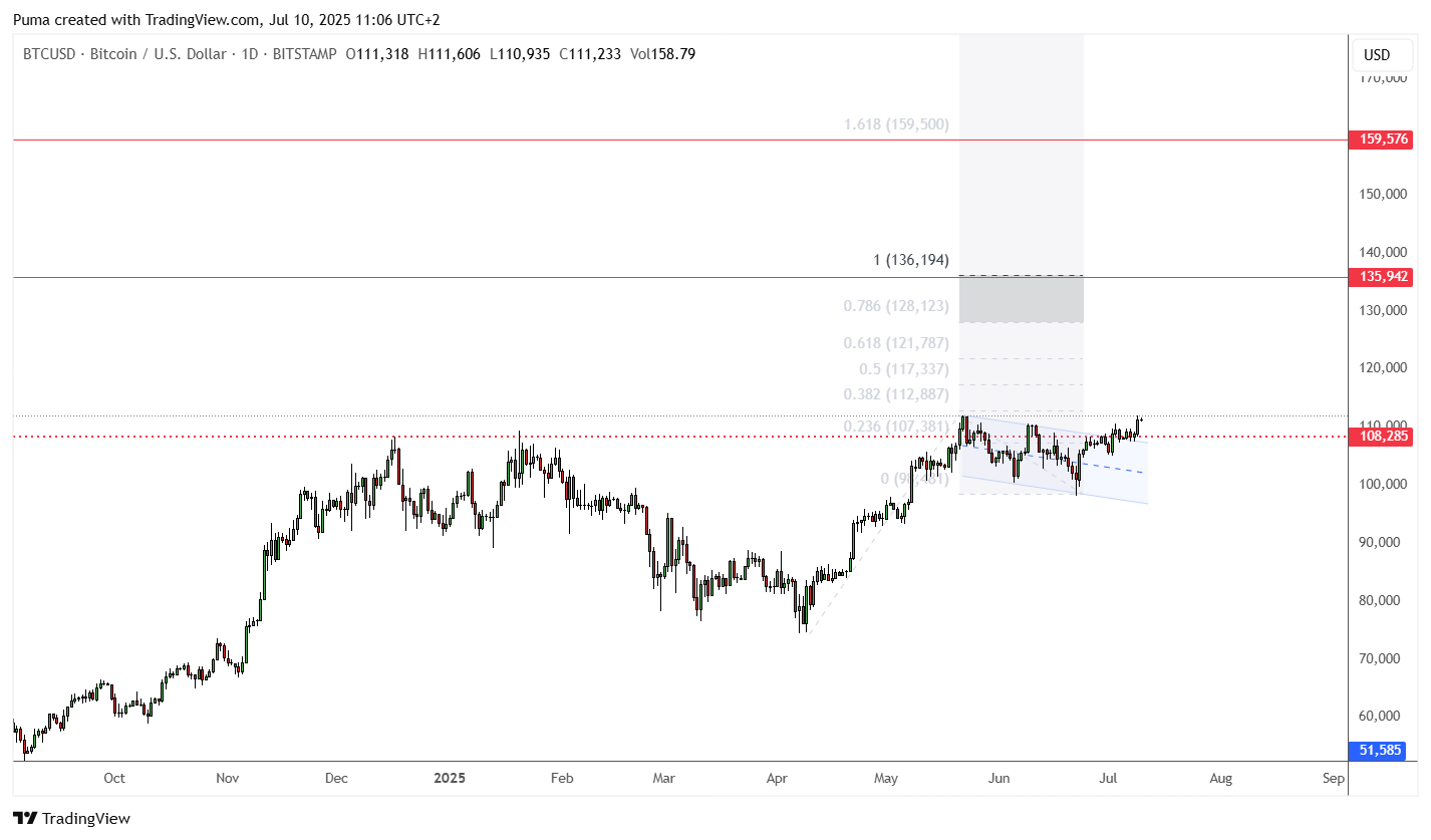 Grafico Bitcoin 