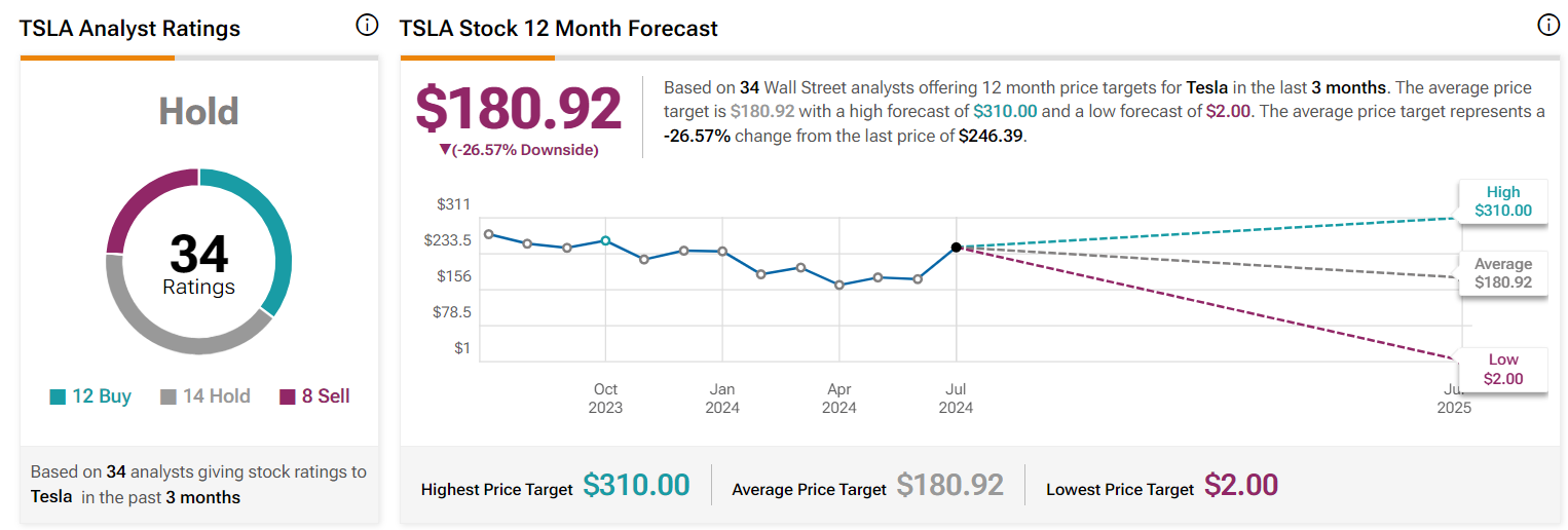 Tesla, target price
