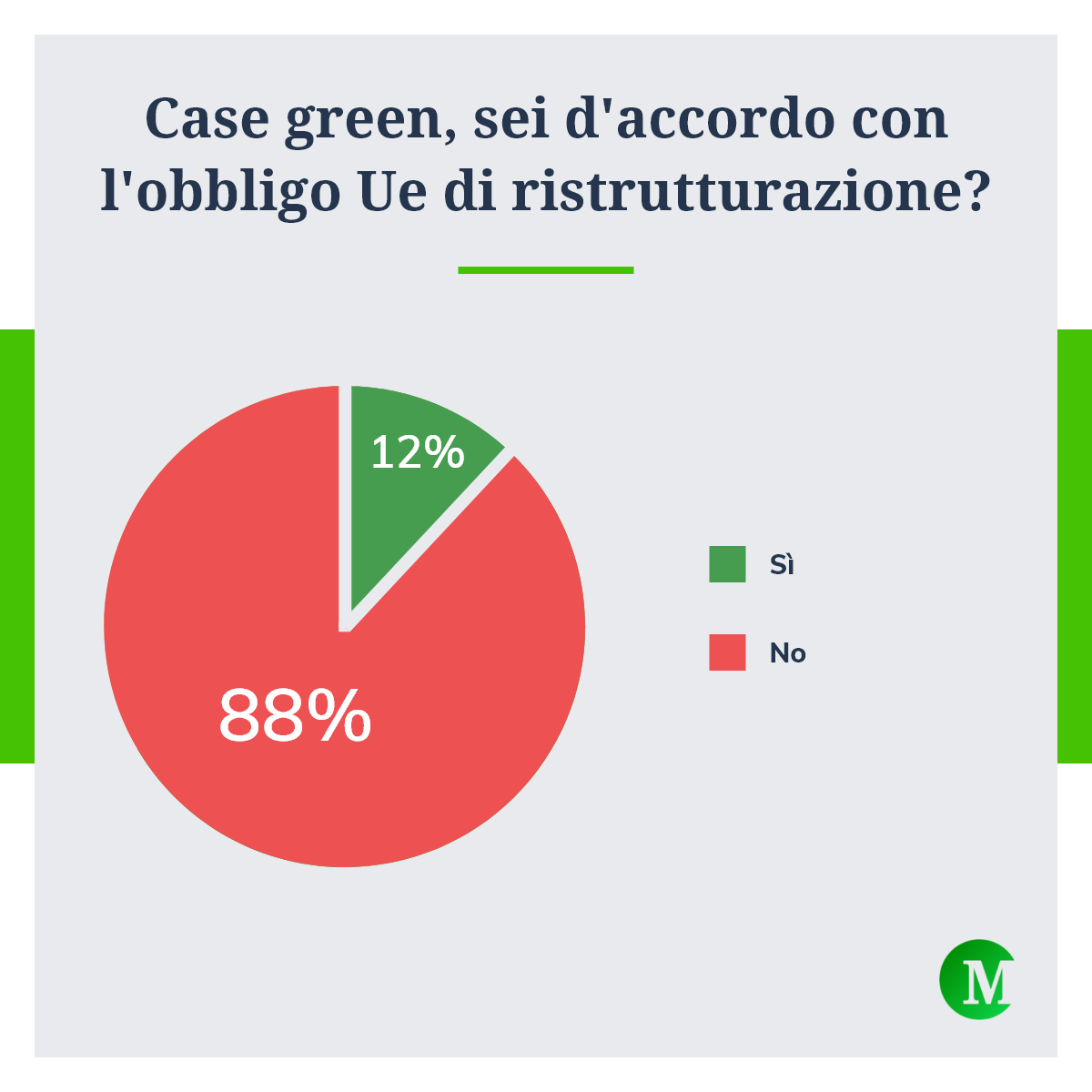 Case green, sei d'accordo con l'obbligo Ue di ristrutturazione?
