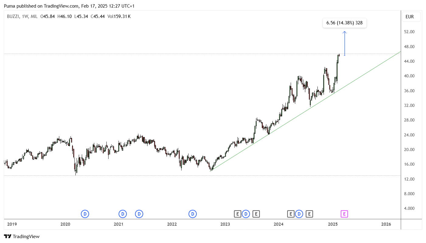 Grafico azioni Buzzi