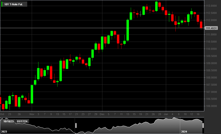 10Y T-Note Fut. (ZN March 2024)
