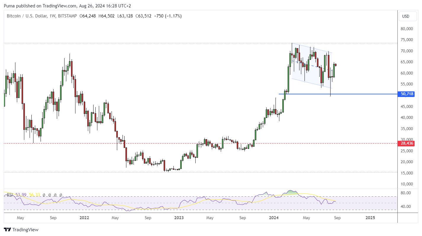 Grafico settimanale Bitcoin 