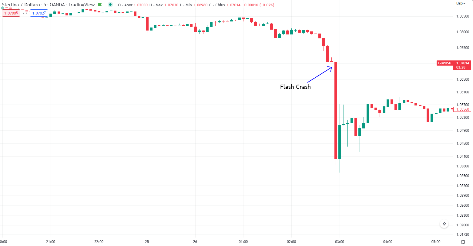 Sterlina Flash Crash