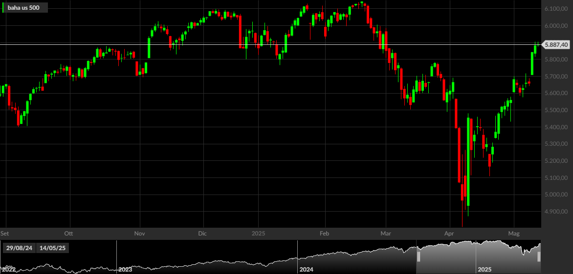 S&P 500, 1D